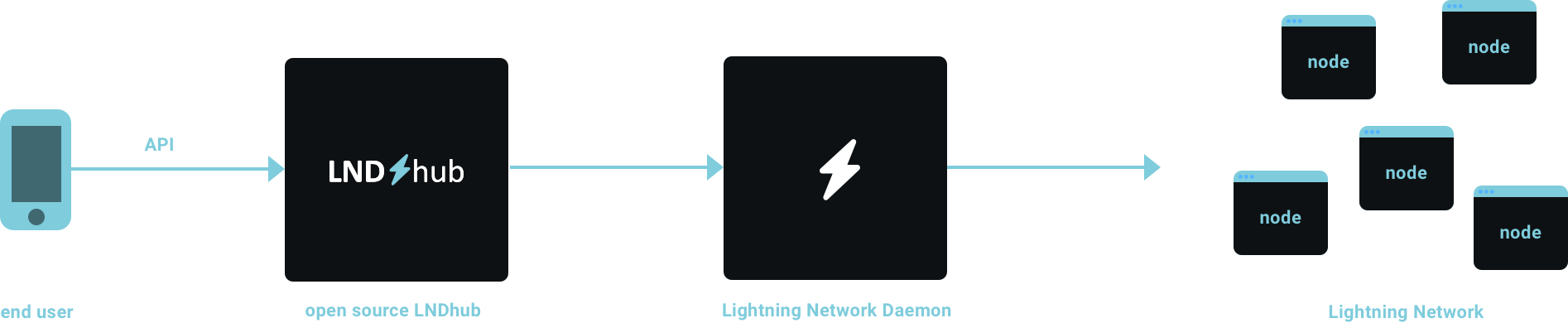 lndhub bluewallet lightning